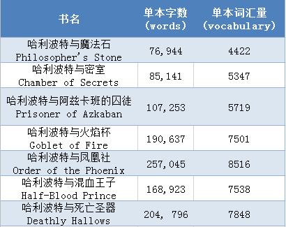 英文名著词汇量排行_提升英语的名著_纯英文名著推荐扩大词汇量