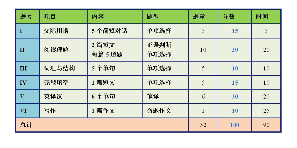 2023年10月各大学网络教育统考大学英语B统考题库试题(图2)