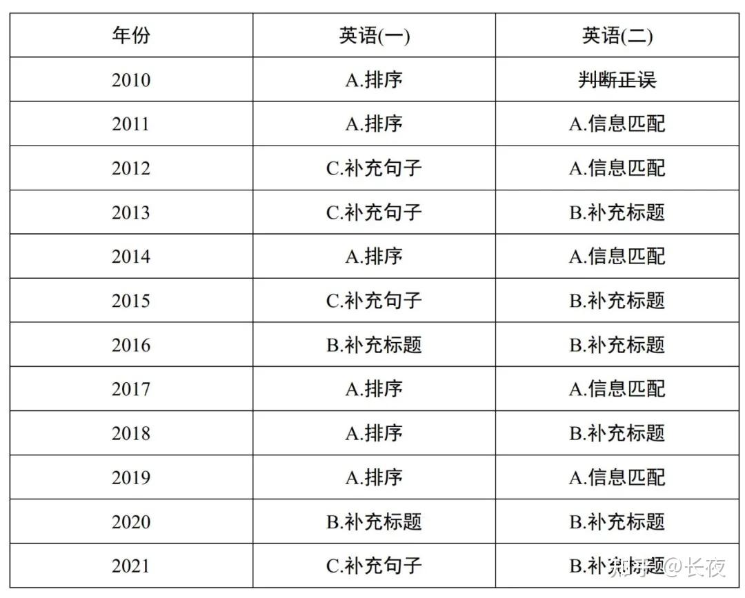 2022年英语改革方案,2023中考英语取消是真的吗(图3)